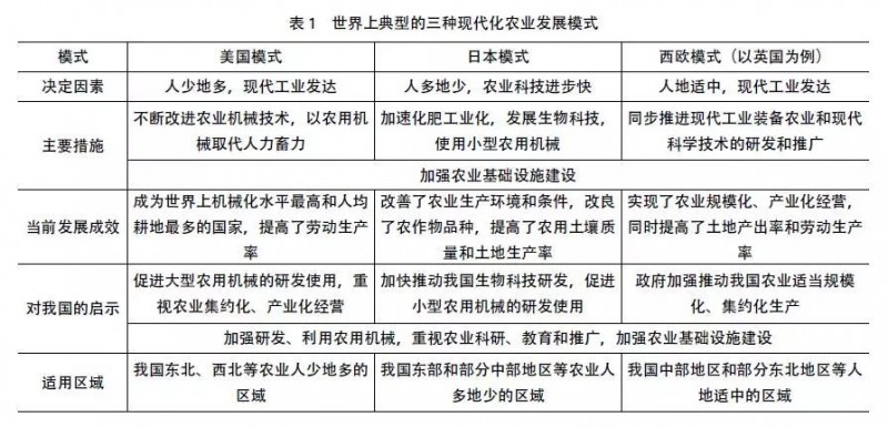 对比国外农业来看国内智慧农业的现状