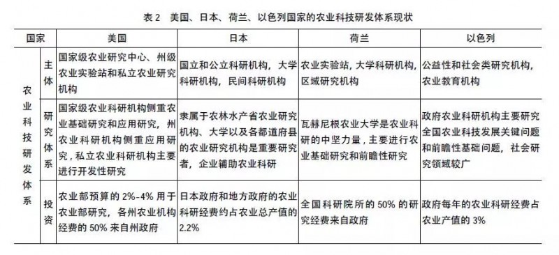 对比国外农业来看国内智慧农业的现状