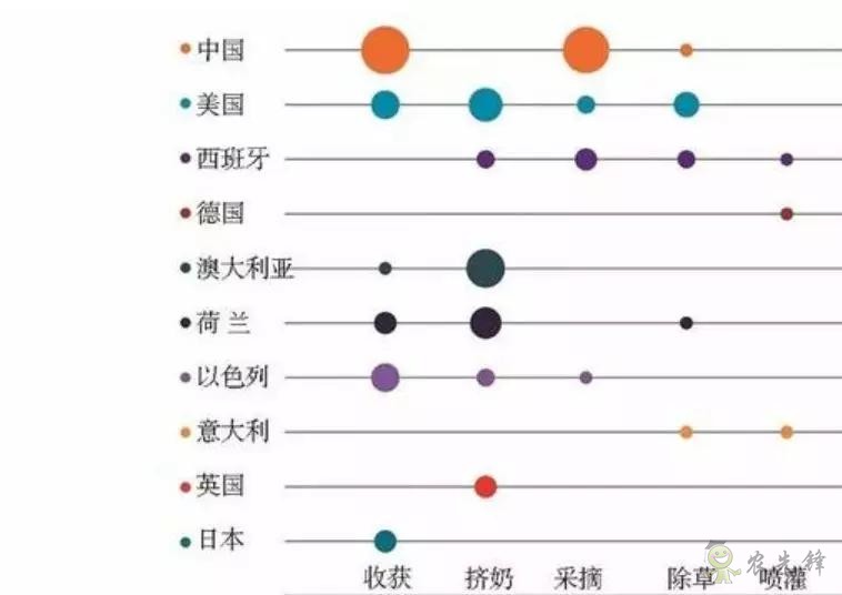 中国农业重点发展收货和采摘机器人