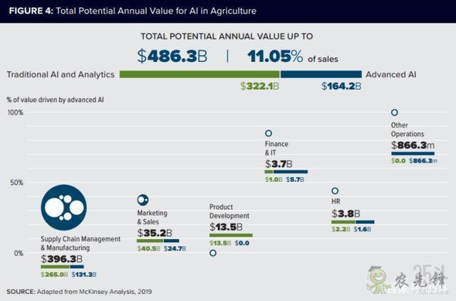 四图看懂AI在全球农业中的应用