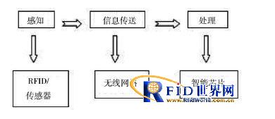 农业物联网技术及其发展趋势