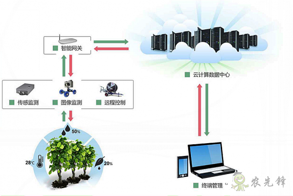 5G新基建建设加速现代农业建设