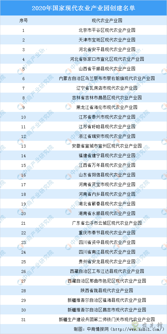 31家入选2020国家现代农业产业园