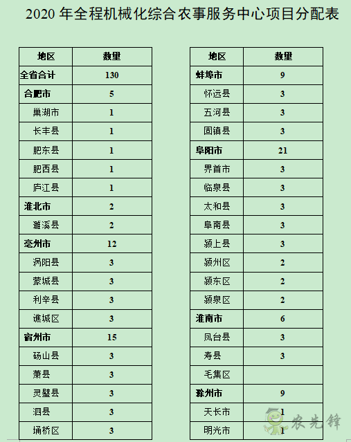 一千三百万资金支持下安徽省安排开展农事服务中心建设