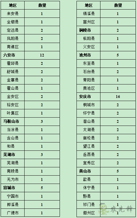 一千三百万资金支持下安徽省安排开展农事服务中心建设