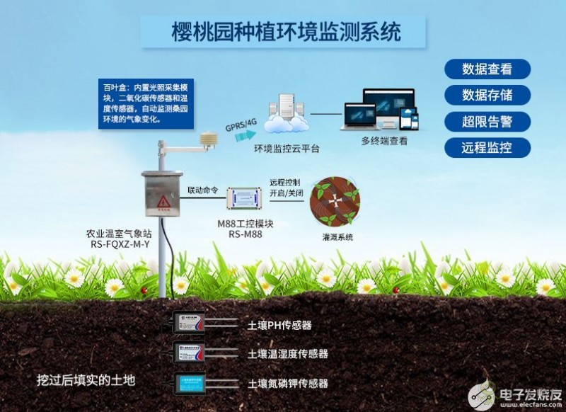 智慧温室樱桃种植农业园区解决方案