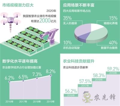 农业信息化和机械化快速发展