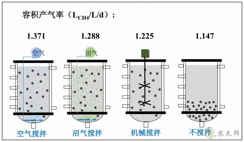 空气搅拌的容积产气率与其他搅拌方式的比较