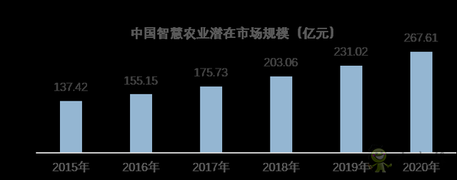 现代农业