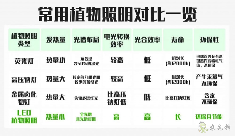 LED植物照明为什么这么火？