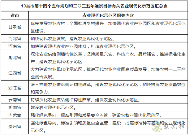 农业现代化示范区是什么?