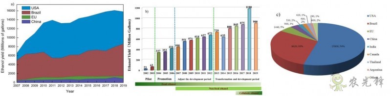 我科研人员系统评述中国燃料乙醇产业发展现状与趋势