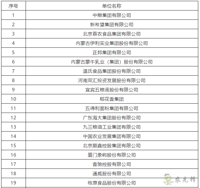 2020年农业产业化龙头企业100强和专项10强名单发布