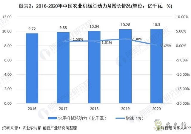 2021年中国农用机械行业市场现状与发展前景分析