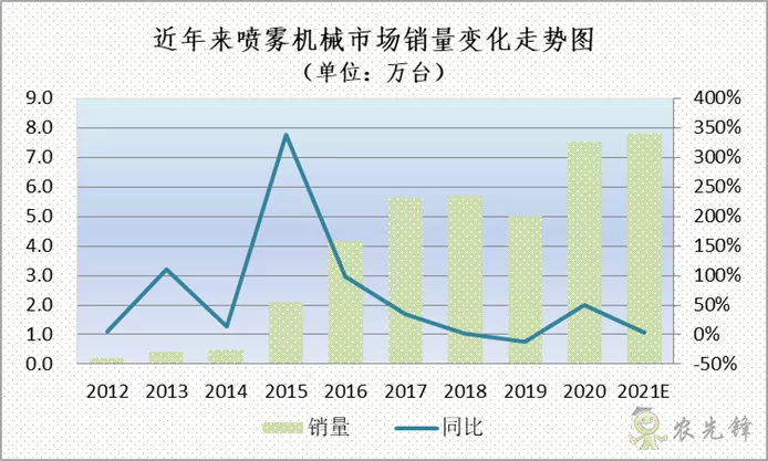 植保喷雾机械市场结构调整明显