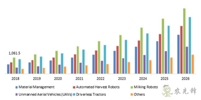 2026 年全球农业机器人市场的规模预计将翻两番