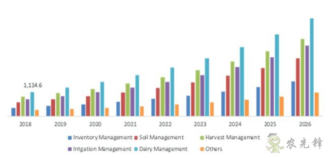 2026 年全球农业机器人市场的规模预计将翻两番