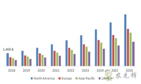 2026 年全球农业机器人市场的规模预计将翻两番