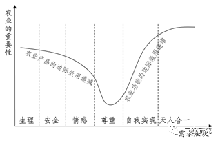 罗必良:从产品性农业到功能性农业