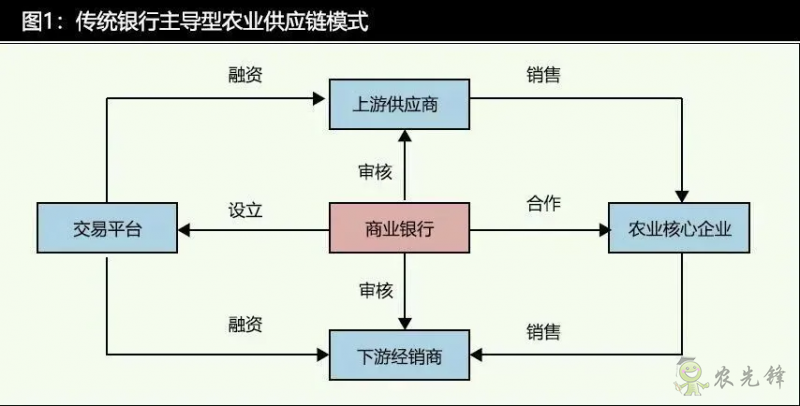 数字科技时代的农业供应链金融发展特征与模式分析
