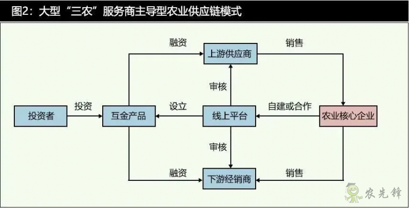 数字科技时代的农业供应链金融发展特征与模式分析
