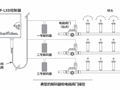 典型解码器和电磁阀门操控