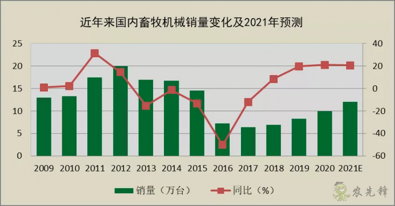 畜牧机械产业进步面临产品升级考验