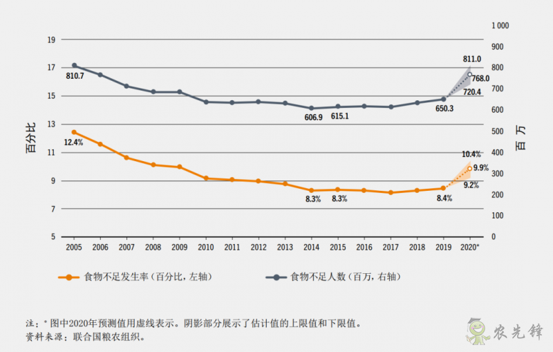 全球12%的人口面临重度粮食不安全 世界粮食体系亟待转型