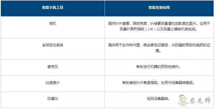 深度解读智能农业传感器及应用