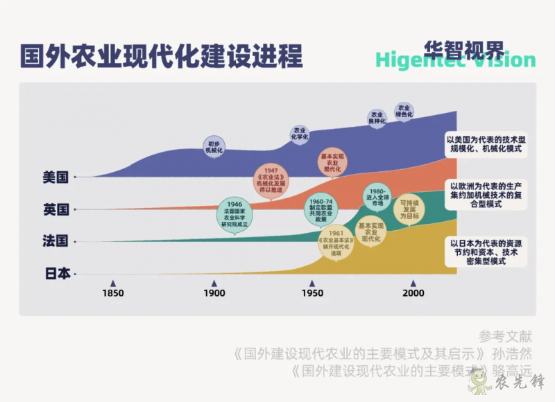 多视角下的全球智慧农业发展