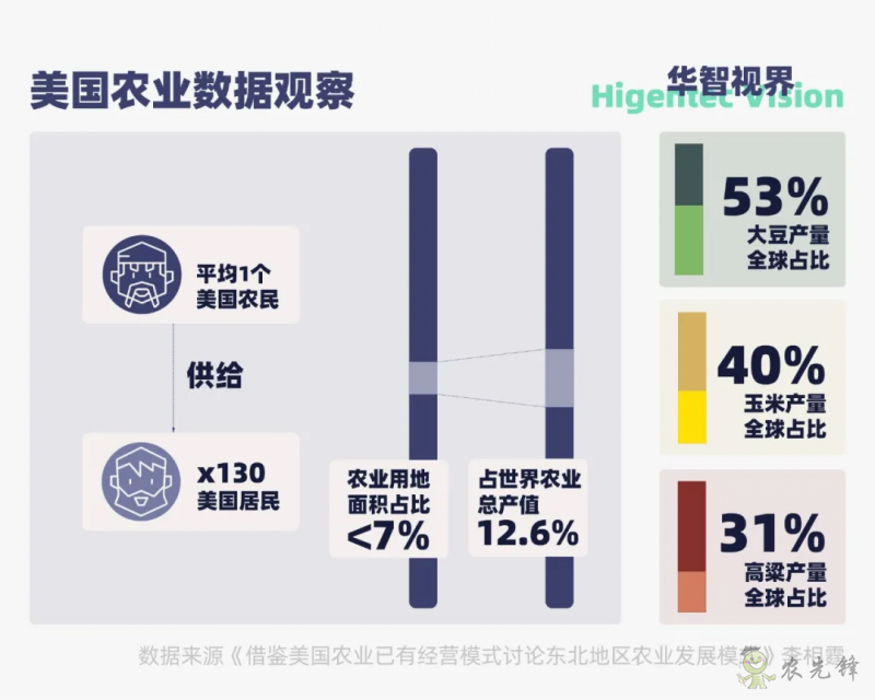 多视角下的全球智慧农业发展