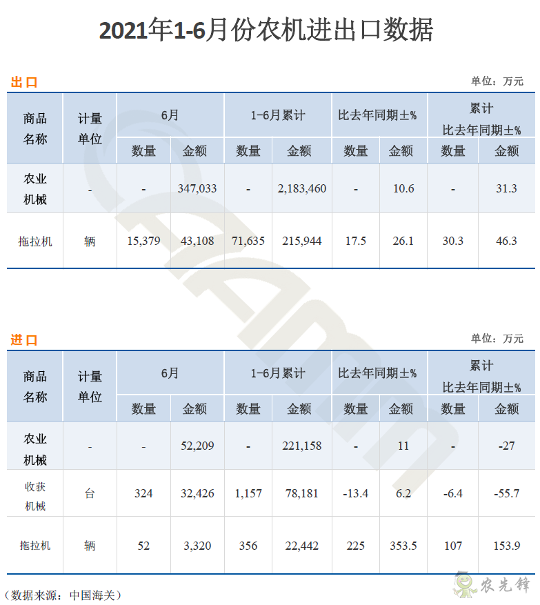 海关发布上半年农业机械进出口数据