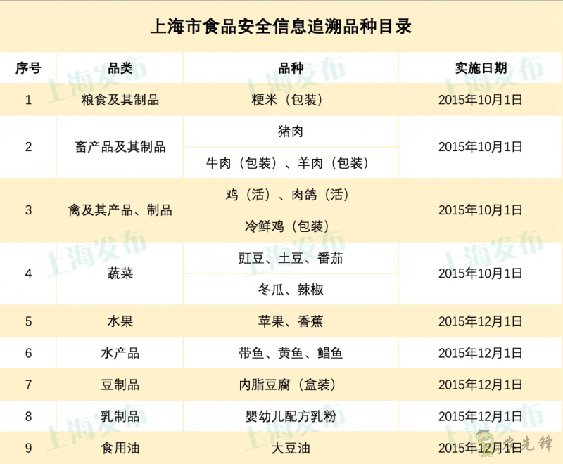 大闸蟹等5种水产品纳入食品安全信息追溯管理系统