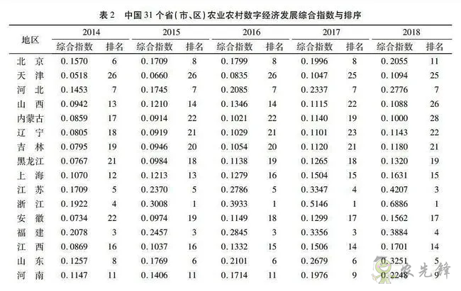中国农业农村数字经济发展指数测度与区域差异