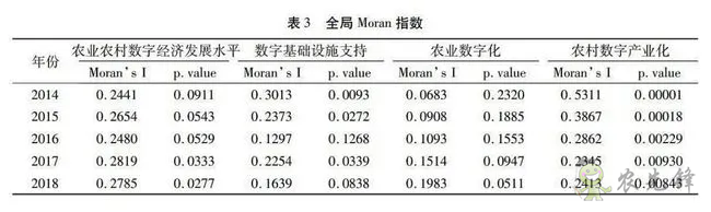 中国农业农村数字经济发展指数测度与区域差异