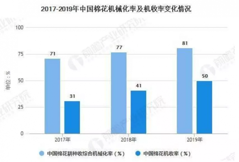 打破国外垄断 沃得采棉机挺进国产高端采棉机市场