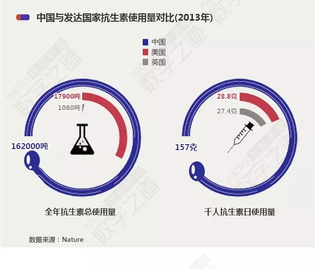 “抗生素肉”摆满中国人餐桌,猪肉含量居然是牛肉的5倍!
