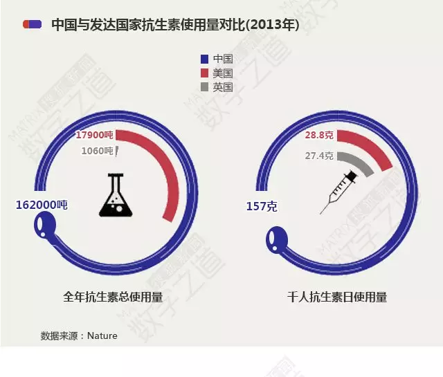 “抗生素肉”摆满中国人餐桌，猪肉含量居然是牛肉的5倍!