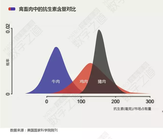 “抗生素肉”摆满中国人餐桌,猪肉含量居然是牛肉的5倍!