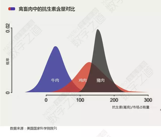 “抗生素肉”摆满中国人餐桌，猪肉含量居然是牛肉的5倍!