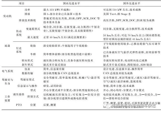 国内外农用拖拉机先进技术研究及对比分析