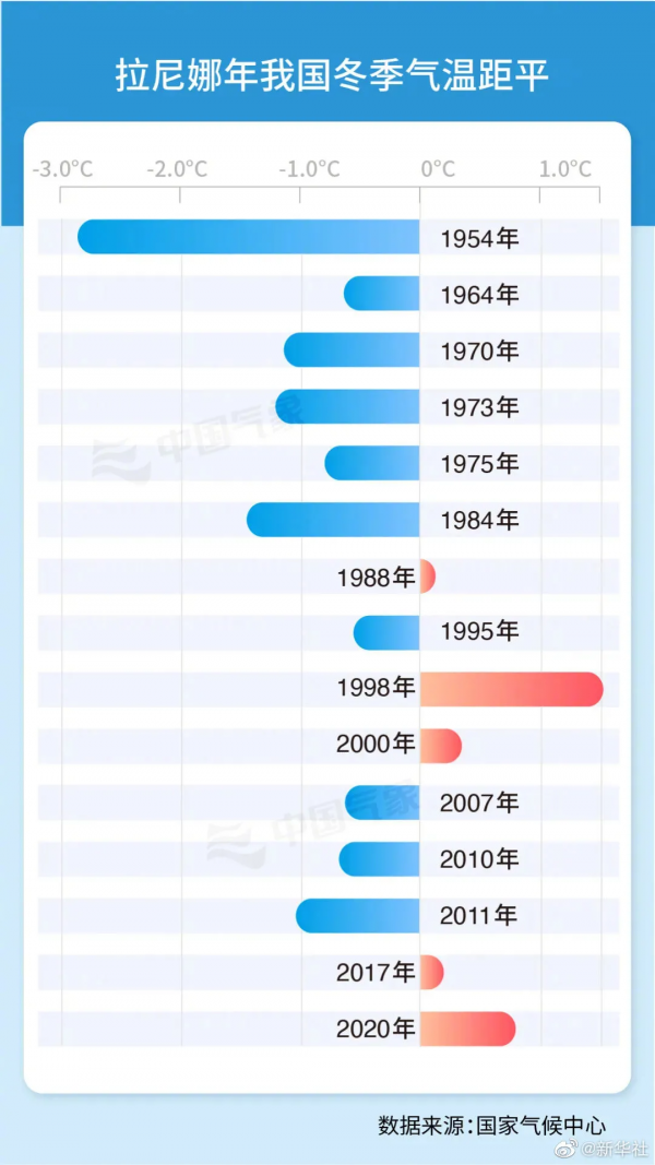 今冬拉尼娜正在形成!农业和粮食生产形势严峻!