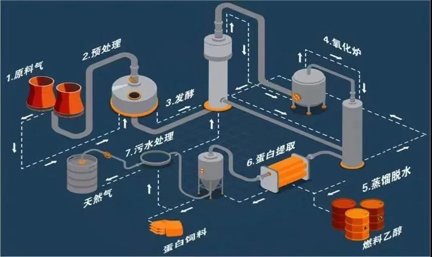 我国在国际上首次实现从一氧化碳到蛋白质的合成