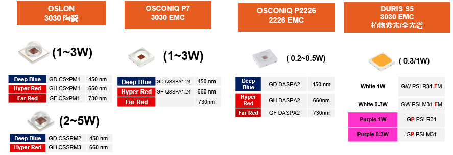 用于园艺照明的欧司朗 LED 系列