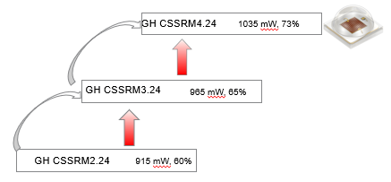 用于红色 LED 的 Osram OSLON Square 第四代