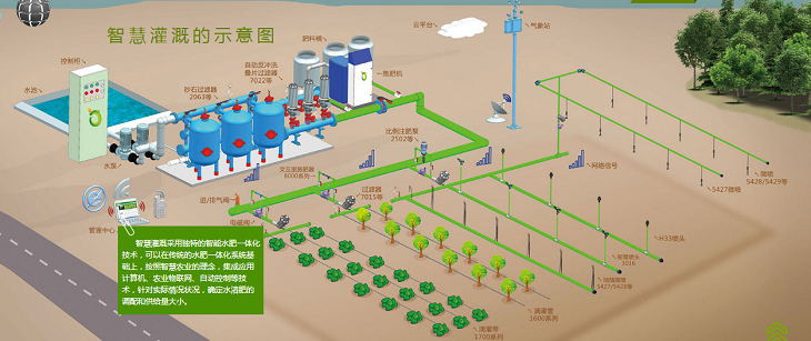 云飞科技 - 水肥一体化智能监控系统