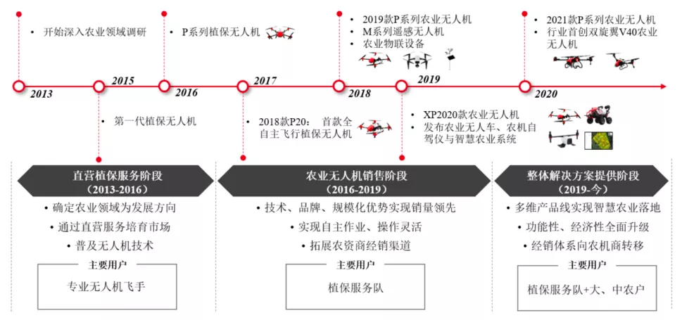 农业物联网解决方案提供商「丰疆智能」完成7000万美元B轮融资