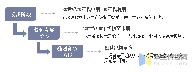 我国节水灌溉产业的发展历程