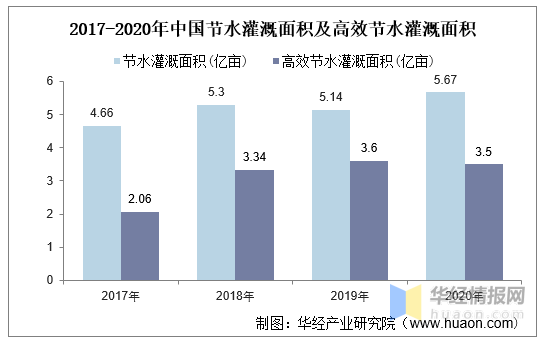 节水灌溉面积