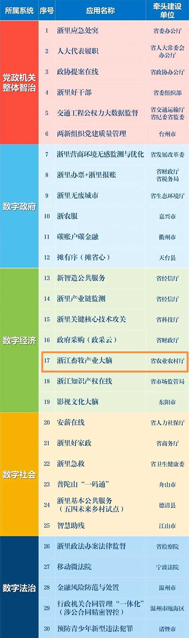 点赞！浙江畜牧产业大脑入选省数字化改革“最佳应用”